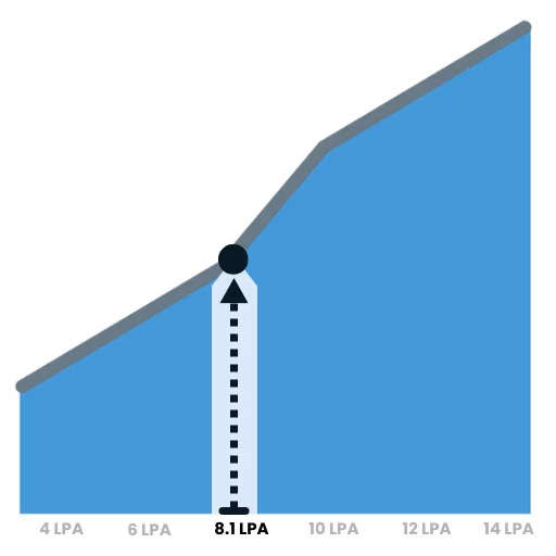 Chart showing average data engineer salary in India across experience levels