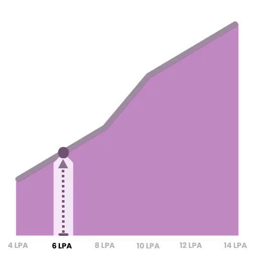 Average Power Apps Developer Salary in India chart showing typical salary range for entry-level to experienced professionals