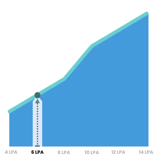 Average Power Automate developer salary in India with insights and trends