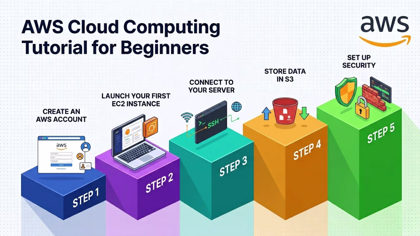 aws cloud computing tutorial for beginners showing steps to launch ec2, connect server, store data, and set security