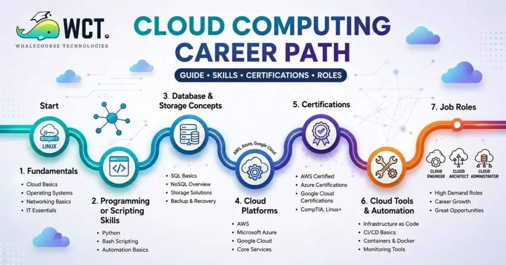 Professional exploring cloud career options with certification paths, technical skills, and job role progression