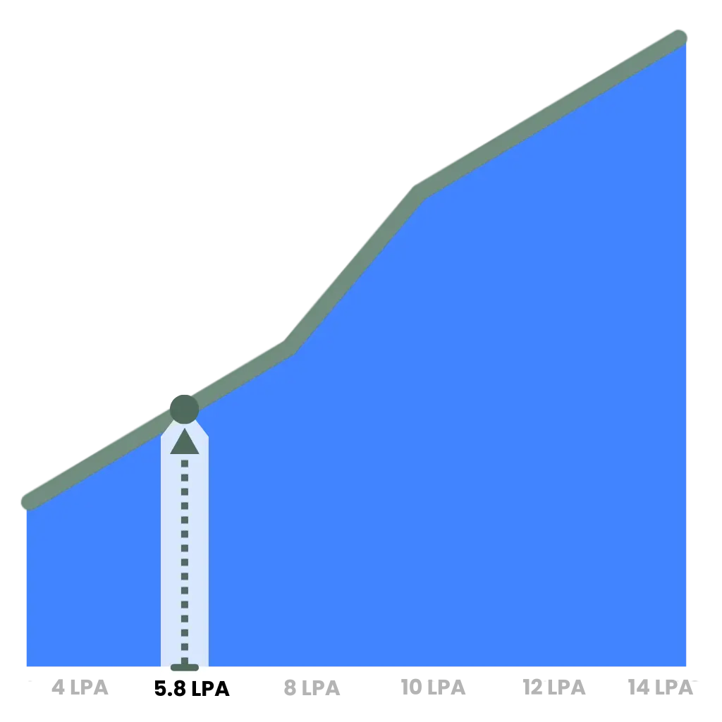 average automation tester salary in india based on experience and career growth