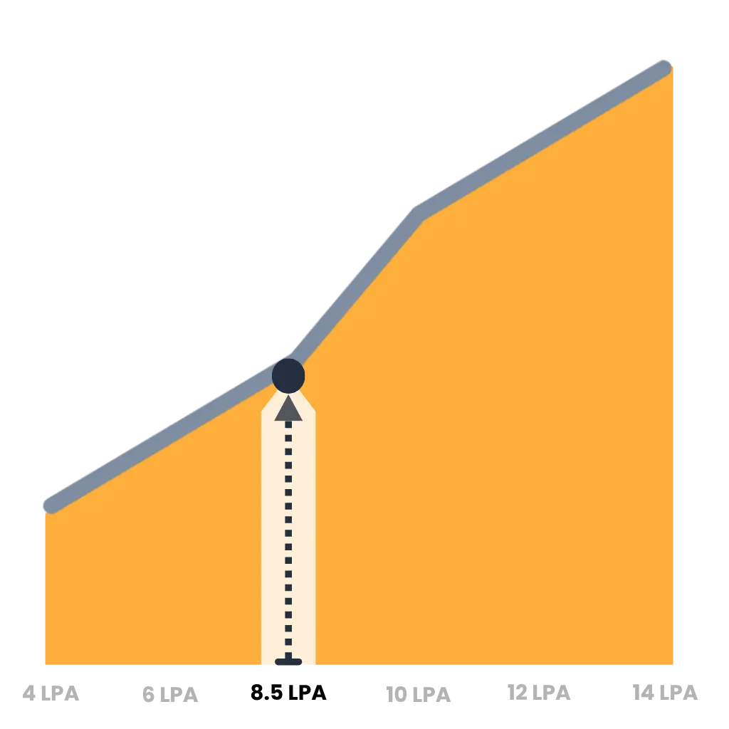 average aws cloud engineer salary in india with career growth and earning potential