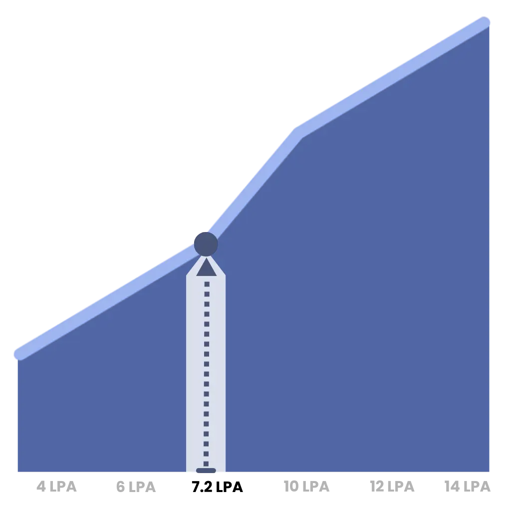 average backend developer salary in india across experience levels and top hiring companies
