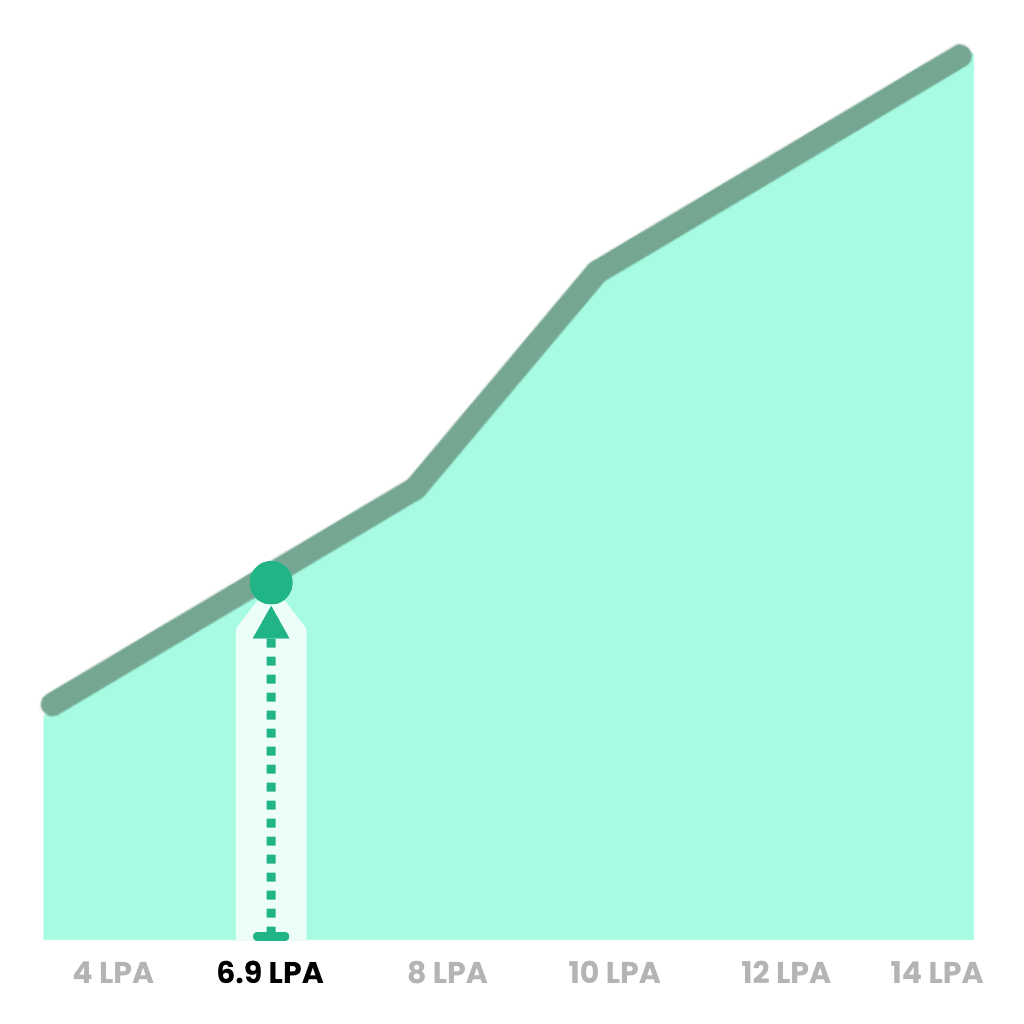 average data analyst salary in india across experience levels and industries