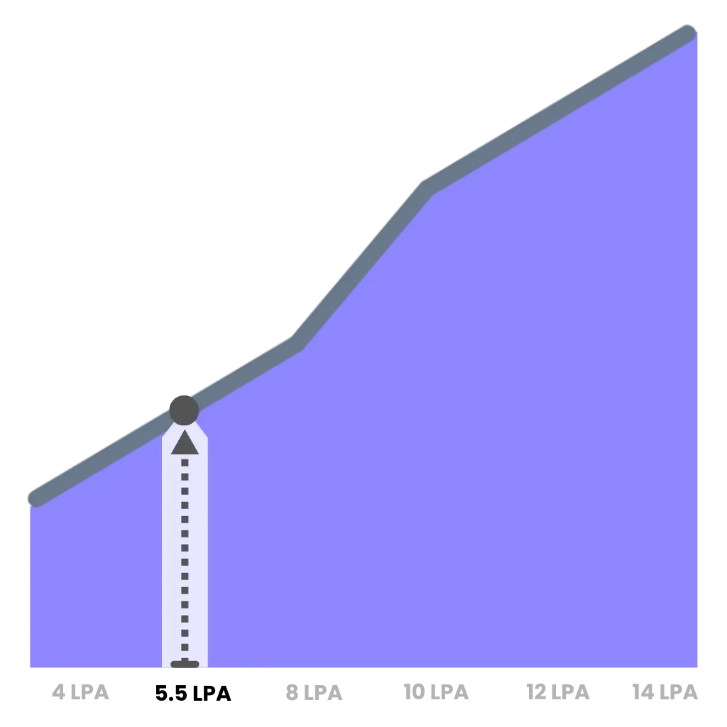 average digital marketing specialist salary in india across experience levels and job roles