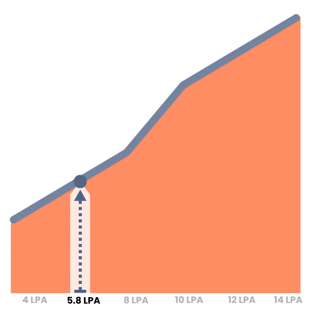 average frontend developer salary in india across experience levels and job roles