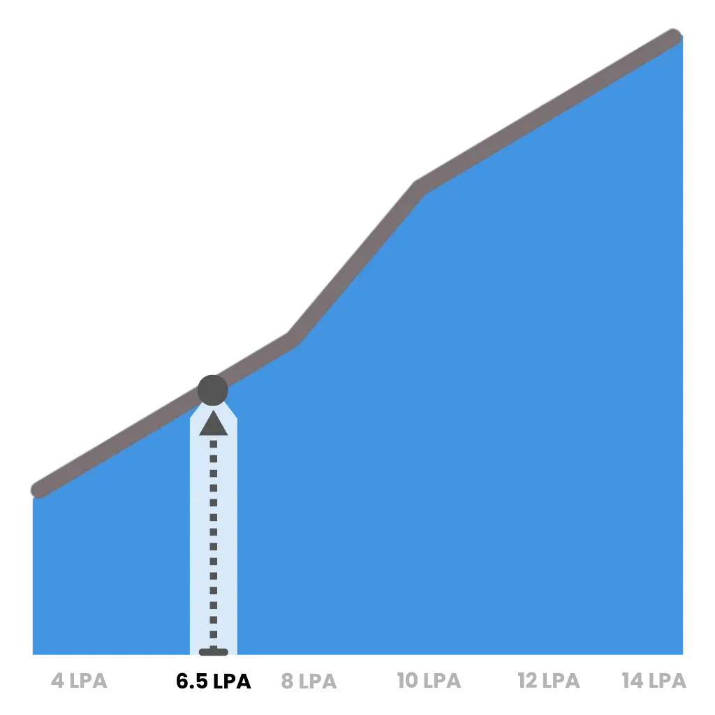 average full-stack developer salary in india with career growth and earning potential
