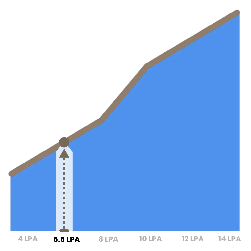average manual tester salary in india with experience-based salary growth insights