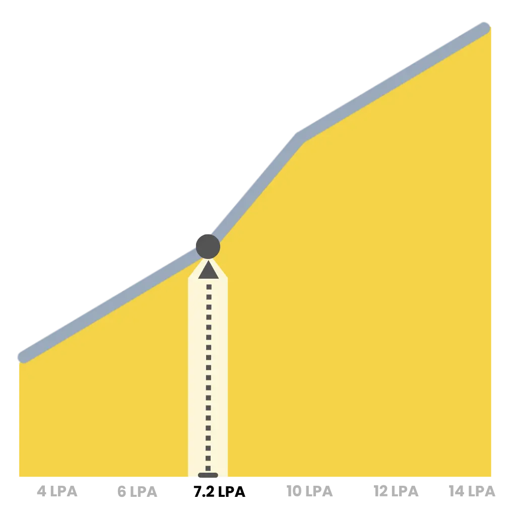 average power bi analyst salary in india with career growth and salary insights