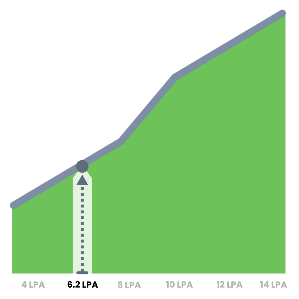 average selenium automation tester salary in india with career growth and salary insights