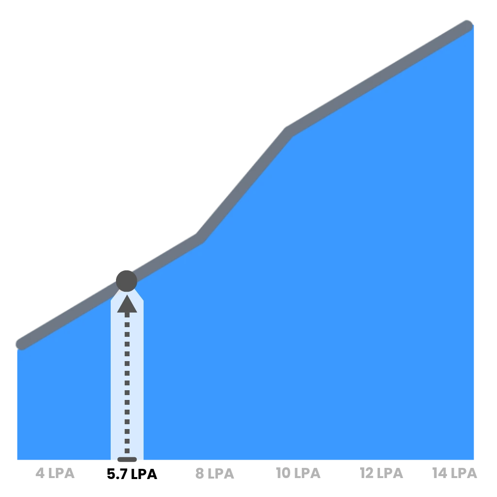 Average software tester salary in India showing salary insights, career growth, and pay scale trends