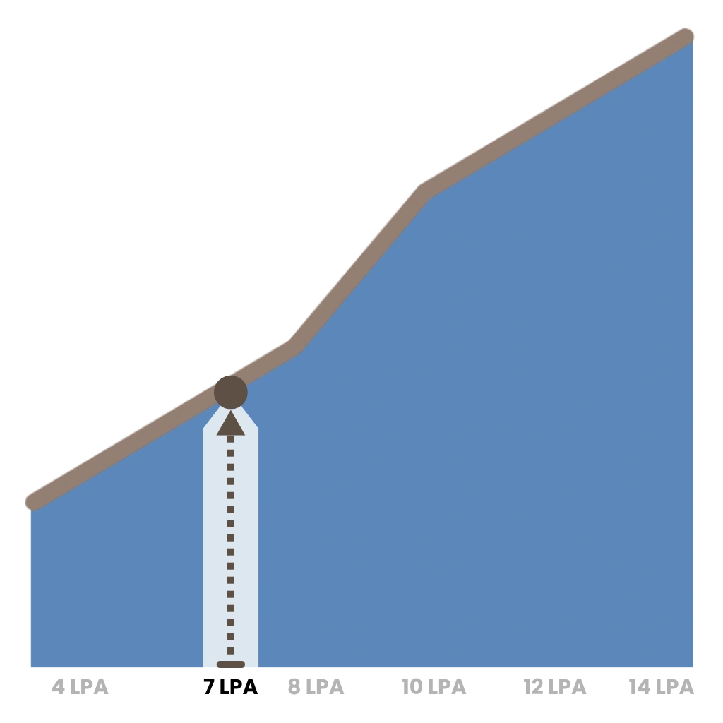 average tableau developer salary in india with career growth and salary insights