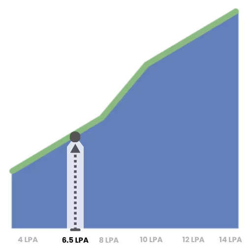 Average java selenium tester salary in india showing salary range and career growth opportunities