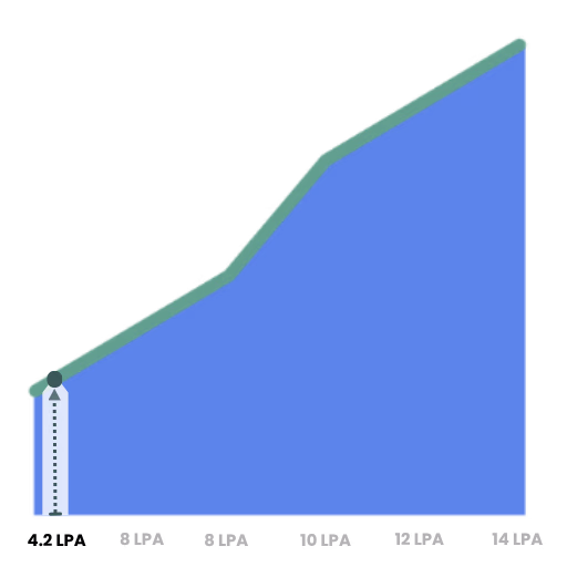 Average medical coder salary in india showing estimated salary ranges across different experience levels