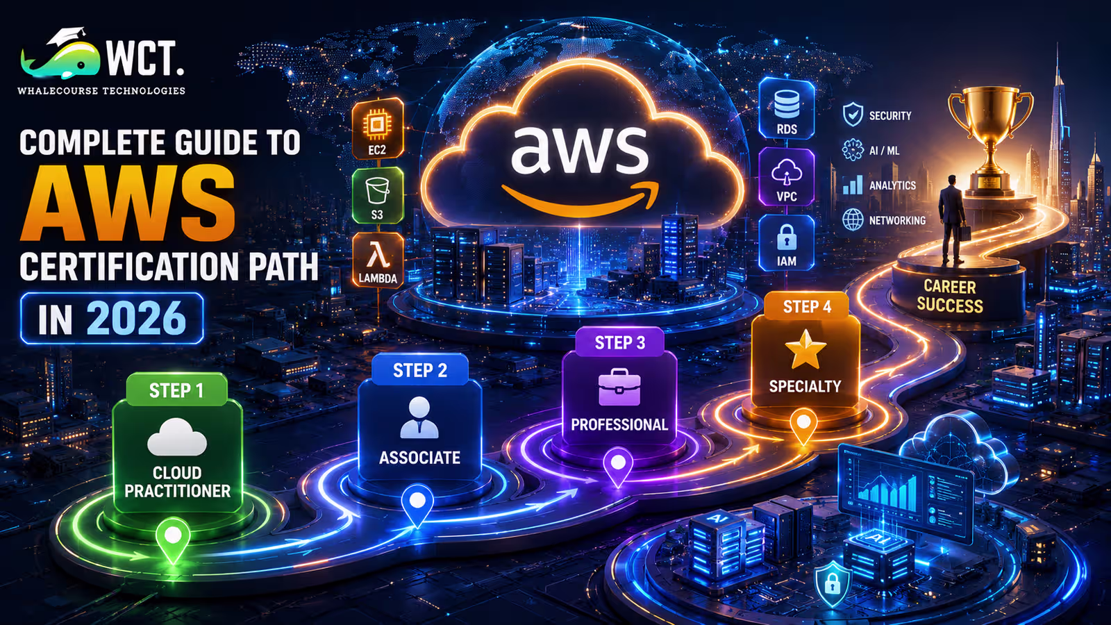 Complete guide to aws certification path 2026 with certification levels, exam roadmap, and career opportunities