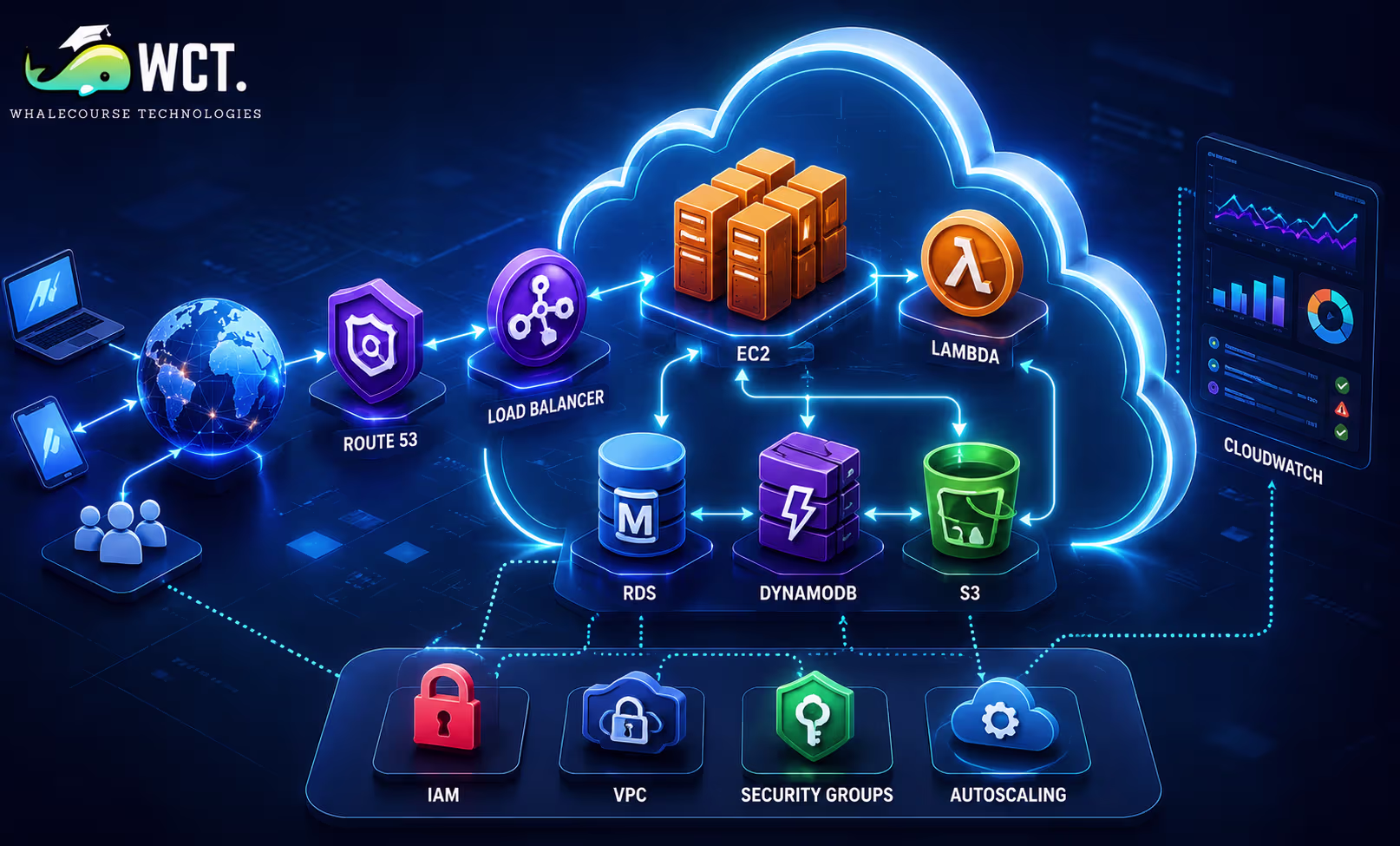 Top 10 aws services every cloud engineer must learn for building, deploying, and managing cloud applications