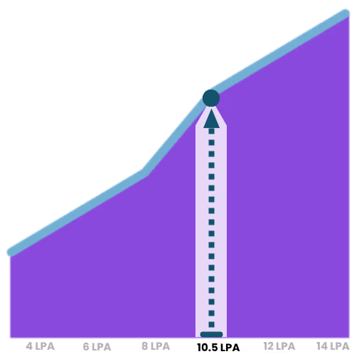 Average ai & ml engineer salary in india showing career growth and salary insights