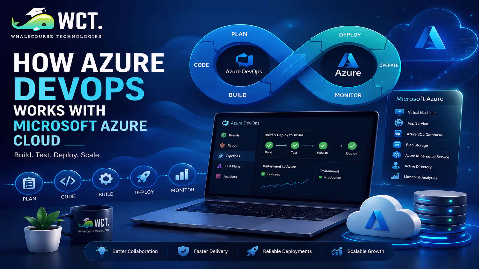 Azure devops workflow connecting development tools with microsoft azure cloud for software delivery