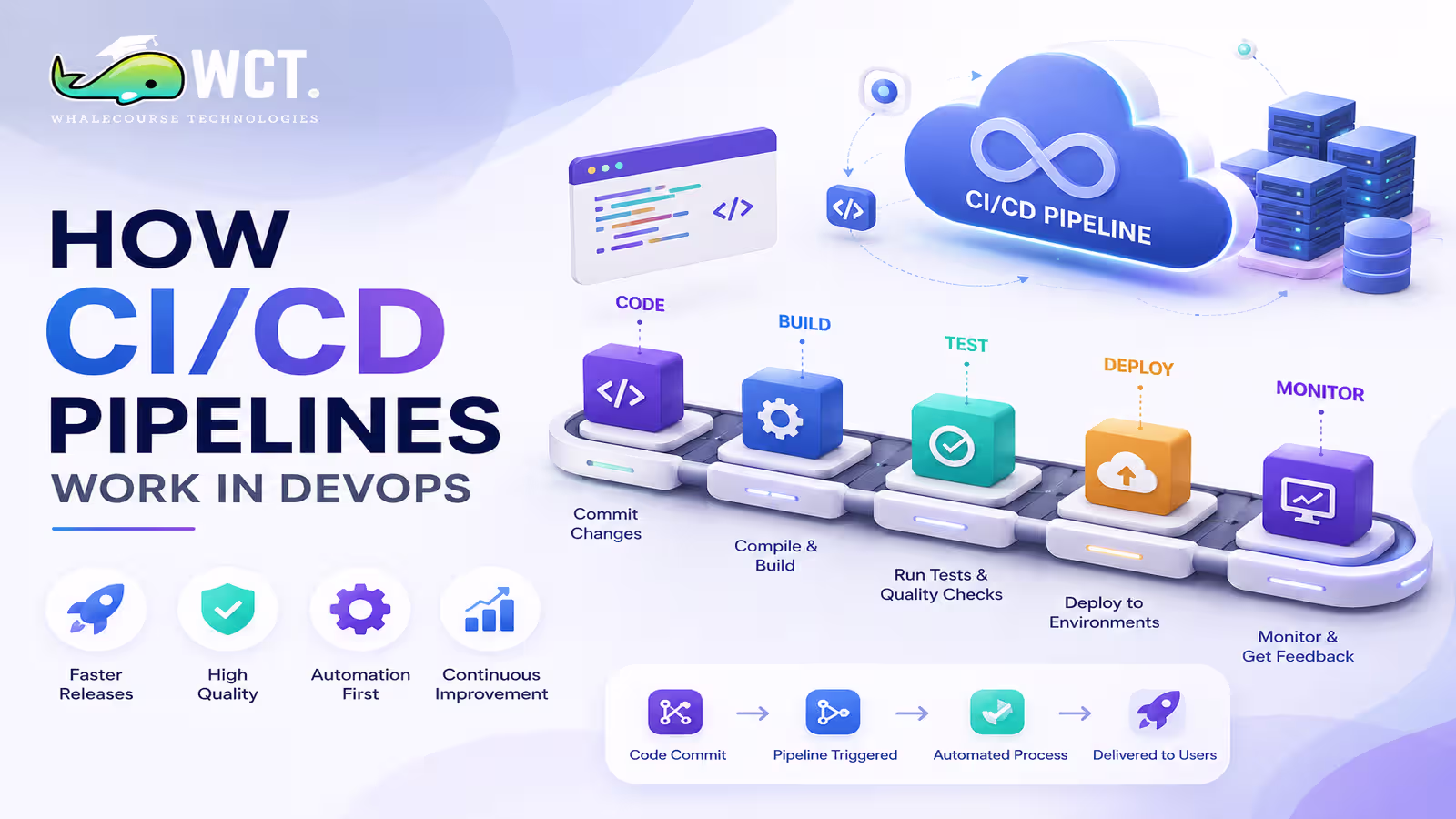 Ci/cd pipeline workflow showing automated code build, testing, and deployment stages in devops